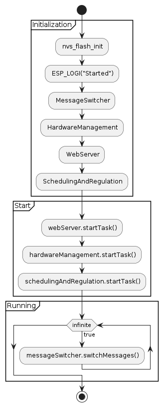 Activité programme principal