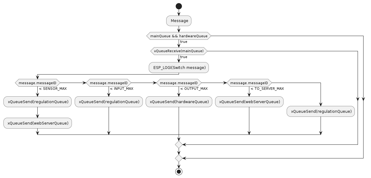 Diagramme d'activité \